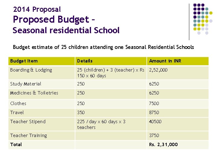 2014 Proposal Proposed Budget – Seasonal residential School Budget estimate of 25 children attending