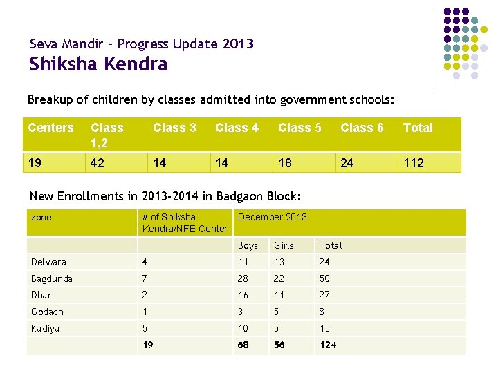 Seva Mandir – Progress Update 2013 Shiksha Kendra Breakup of children by classes admitted
