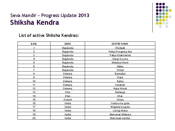 Seva Mandir – Progress Update 2013 Shiksha Kendra List of active Shiksha Kendras: S.