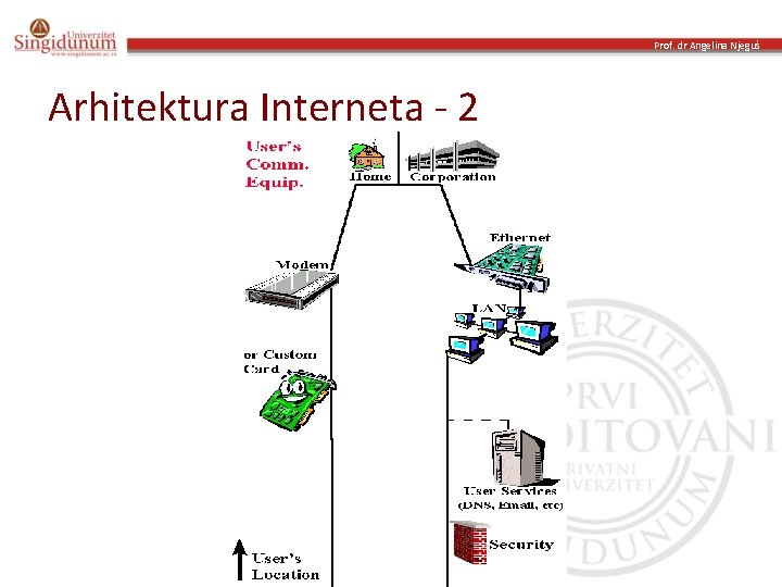 Prof. dr Angelina Njeguš Arhitektura Interneta - 2 