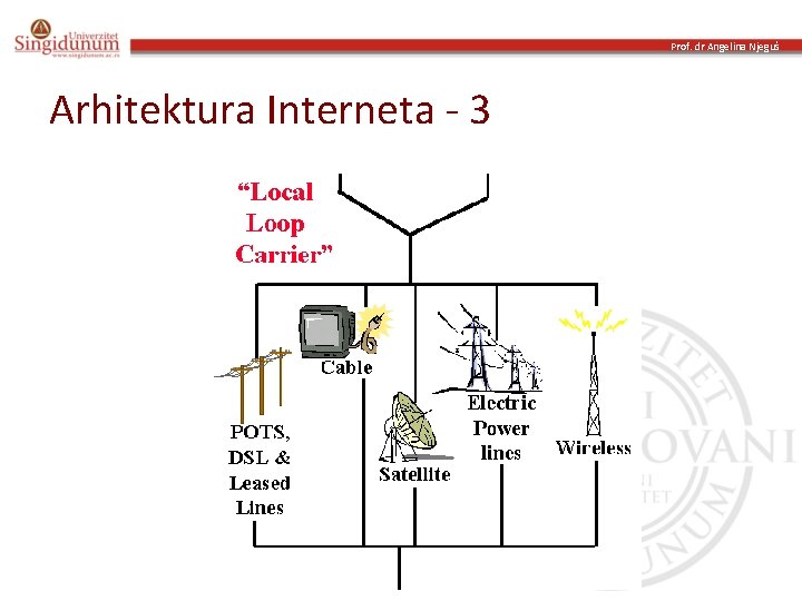 Prof. dr Angelina Njeguš Arhitektura Interneta - 3 