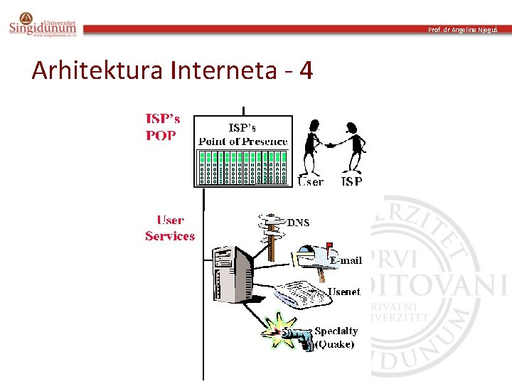 Prof. dr Angelina Njeguš Arhitektura Interneta - 4 