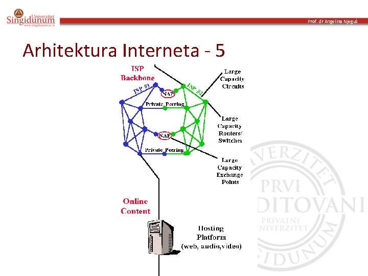 Prof. dr Angelina Njeguš Arhitektura Interneta - 5 