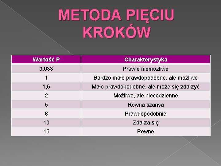 METODA PIĘCIU KROKÓW Wartość P Charakterystyka 0, 033 Prawie niemożliwe 1 Bardzo mało prawdopodobne,