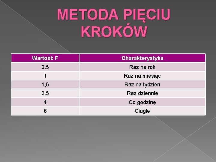 METODA PIĘCIU KROKÓW Wartość F Charakterystyka 0, 5 Raz na rok 1 Raz na