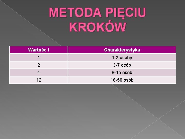 METODA PIĘCIU KROKÓW Wartość I Charakterystyka 1 1 -2 osoby 2 3 -7 osób