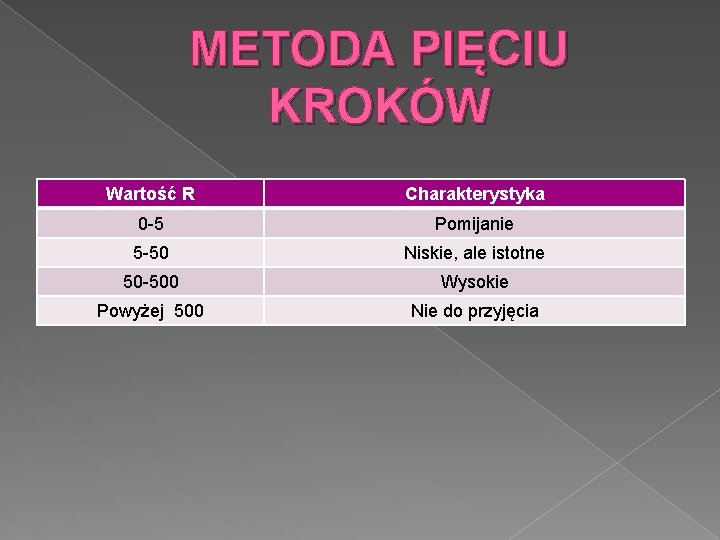 METODA PIĘCIU KROKÓW Wartość R Charakterystyka 0 -5 Pomijanie 5 -50 Niskie, ale istotne