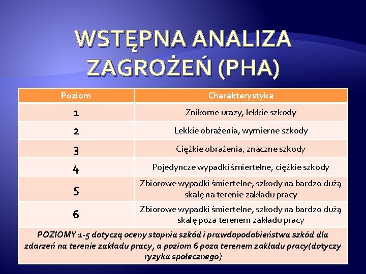 WSTĘPNA ANALIZA ZAGROŻEŃ (PHA) Poziom Charakterystyka 1 Znikome urazy, lekkie szkody 2 3 4