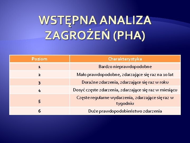 WSTĘPNA ANALIZA ZAGROŻEŃ (PHA) Poziom Charakterystyka 1 Bardzo nieprawdopodobne 2 Mało prawdopodobne, zdarzające się