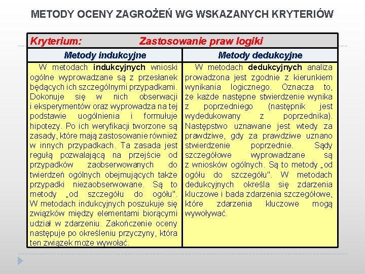 METODY OCENY ZAGROŻEŃ WG WSKAZANYCH KRYTERIÓW Kryterium: Zastosowanie praw logiki Metody indukcyjne Metody dedukcyjne