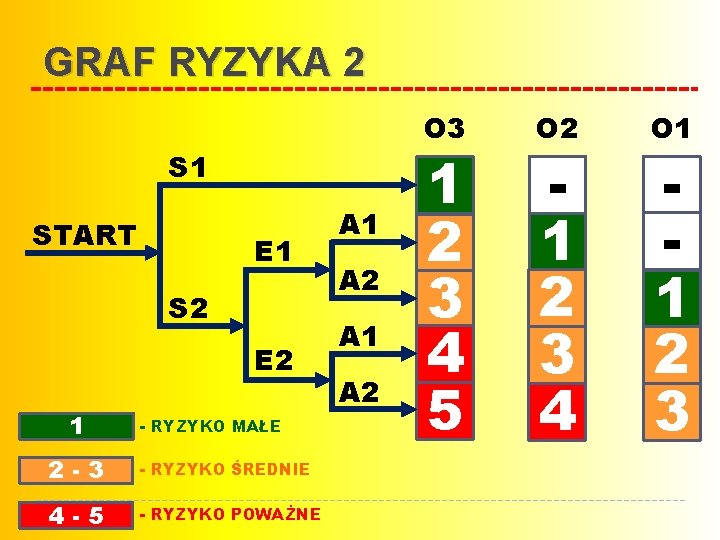 GRAF RYZYKA 2 O 3 S 1 START E 1 S 2 E 2