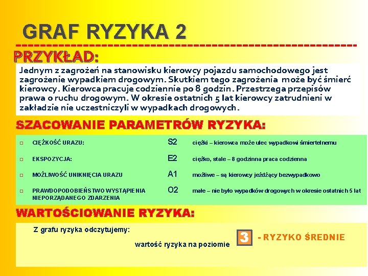 GRAF RYZYKA 2 PRZYKŁAD: Jednym z zagrożeń na stanowisku kierowcy pojazdu samochodowego jest zagrożenie