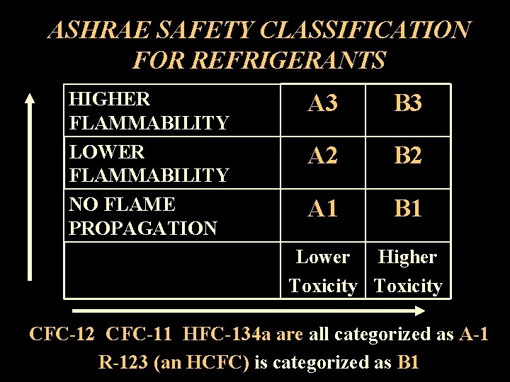 ASHRAE SAFETY CLASSIFICATION FOR REFRIGERANTS HIGHER FLAMMABILITY LOWER FLAMMABILITY NO FLAME PROPAGATION A 3