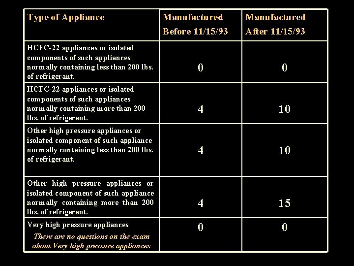 Type of Appliance HCFC-22 appliances or isolated components of such appliances normally containing less