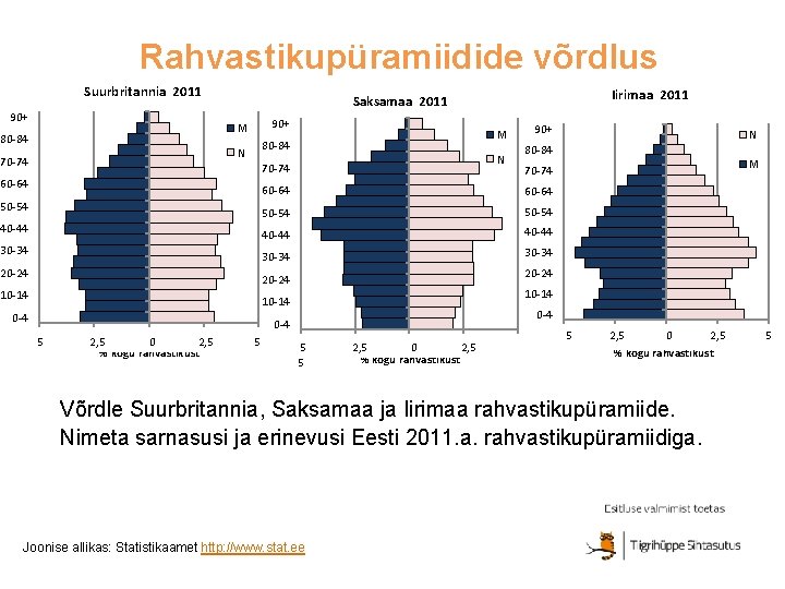 Rahvastikupüramiidide võrdlus Suurbritannia 2011 90+ M 80 -84 N 70 -74 50 -54 40