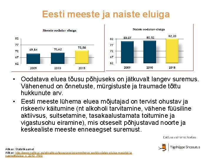 Eesti meeste ja naiste eluiga • Oodatava eluea tõusu põhjuseks on jätkuvalt langev suremus.