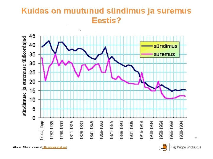 Kuidas on muutunud sündimus ja suremus Eestis? Allikas. Statistikaamet http: //www. stat. ee/ 