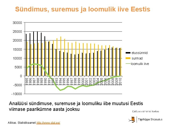 Sündimus, suremus ja loomulik iive Eestis 30000 25000 20000 15000 elussünnid 10000 surmad loomulik