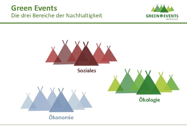 Green Events Die drei Bereiche der Nachhaltigkeit Soziales Ökologie Ökonomie 