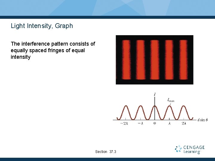 Light Intensity, Graph The interference pattern consists of equally spaced fringes of equal intensity