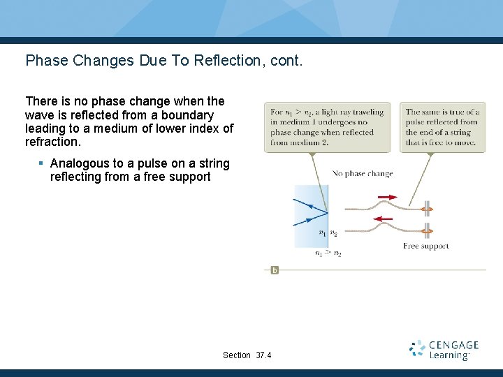 Phase Changes Due To Reflection, cont. There is no phase change when the wave