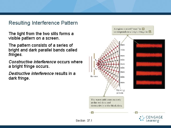 Resulting Interference Pattern The light from the two slits forms a visible pattern on