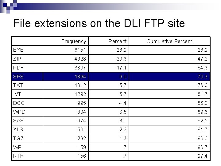 File extensions on the DLI FTP site Frequency Percent Cumulative Percent EXE 6151 26.