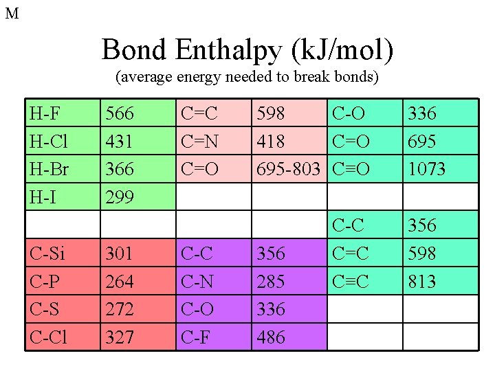 M Bond Enthalpy (k. J/mol) (average energy needed to break bonds) H-F H-Cl H-Br M Bond Enthalpy (k. J/mol) (average energy needed to break bonds) H-F H-Cl H-Br