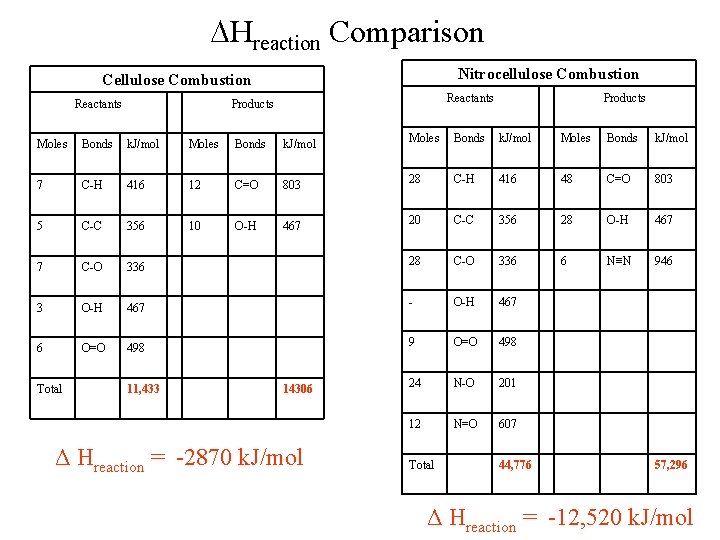 Hreaction Comparison Nitrocellulose Combustion Cellulose Combustion Reactants Products Moles Bonds k. J/mol 7 Hreaction Comparison Nitrocellulose Combustion Cellulose Combustion Reactants Products Moles Bonds k. J/mol 7