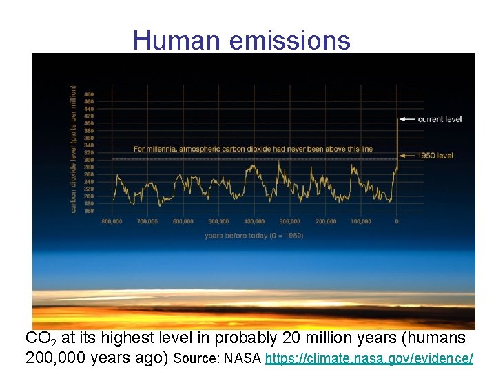 Human emissions CO 2 at its highest level in probably 20 million years (humans