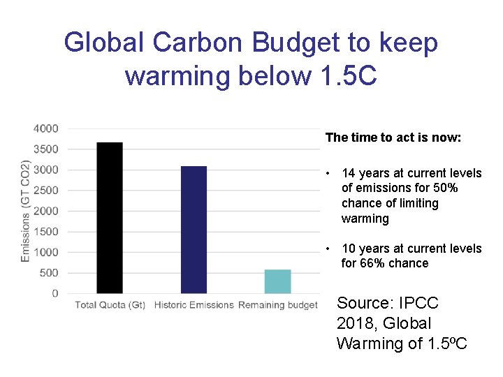 Global Carbon Budget to keep warming below 1. 5 C The time to act
