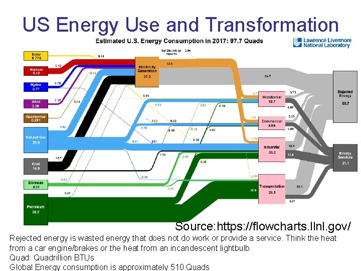 US Energy Use and Transformation Source: https: //flowcharts. llnl. gov/ Rejected energy is wasted