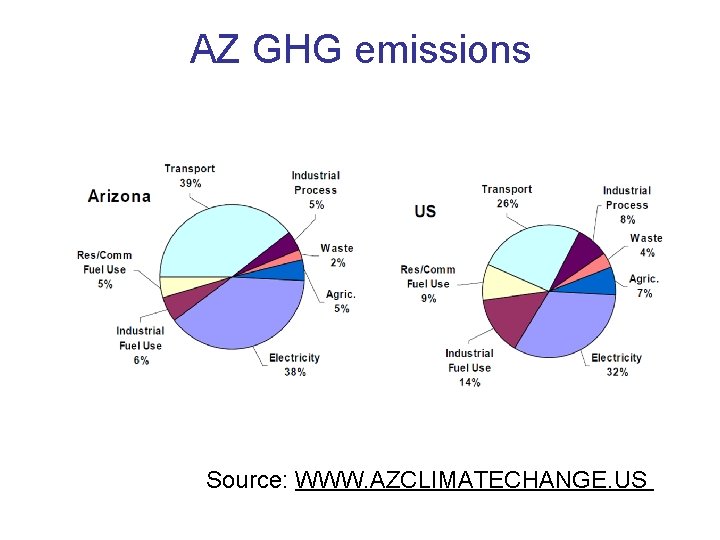 AZ GHG emissions Source: WWW. AZCLIMATECHANGE. US 