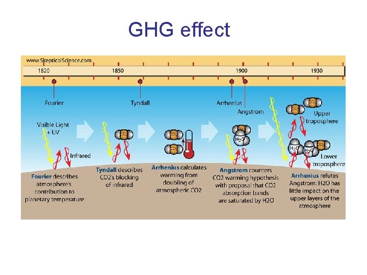 GHG effect 