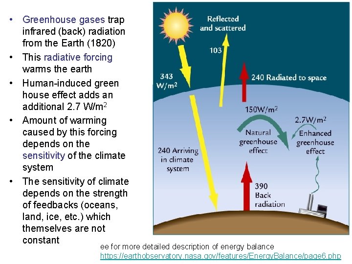  • Greenhouse gases trap infrared (back) radiation from the Earth (1820) • This