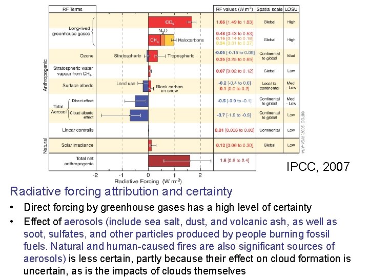 IPCC, 2007 Radiative forcing attribution and certainty • Direct forcing by greenhouse gases has