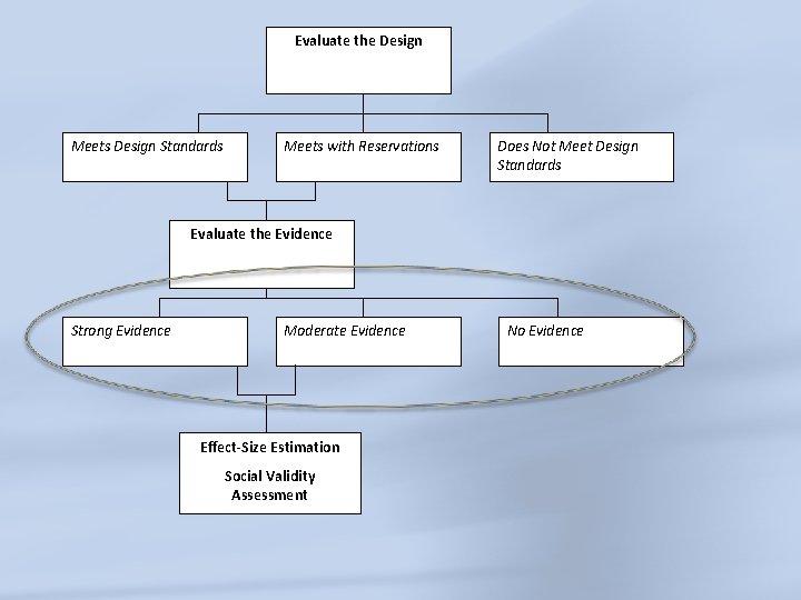 Evaluate the Design Meets Design Standards Meets with Reservations Does Not Meet Design Standards