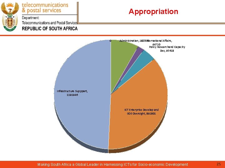 Appropriation 0 Administration, 193337 ICT International Affairs, 44710 Policy Researchand Capacity Dev, 95618 Infrastructure