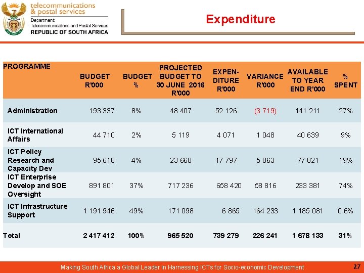 Expenditure PROGRAMME BUDGET R'000 PROJECTED BUDGET TO % 30 JUNE 2016 R'000 EXPENDITURE R'000