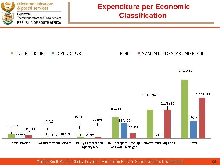 Expenditure per Economic Classification BUDGET R'000 EXPENDITURE R'000 AVAILABLE TO YEAR END R'000 2,