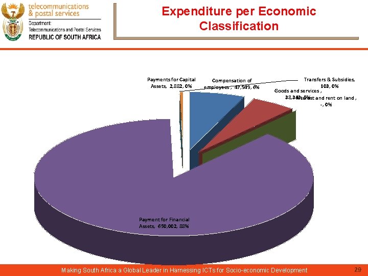 Expenditure per Economic Classification Payments for Capital Assets, 2, 882, 0% Compensation of employees