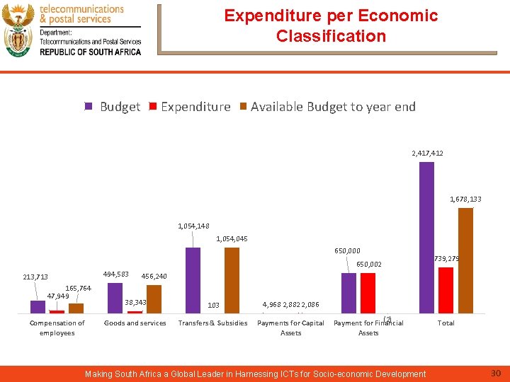 Expenditure per Economic Classification Budget Expenditure Available Budget to year end 2, 417, 412