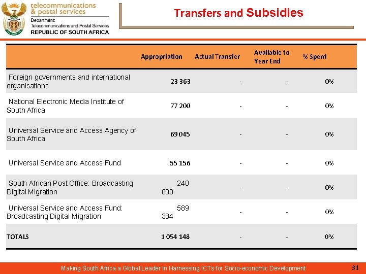 Transfers and Subsidies Appropriation Available to Year End Actual Transfer % Spent Foreign governments