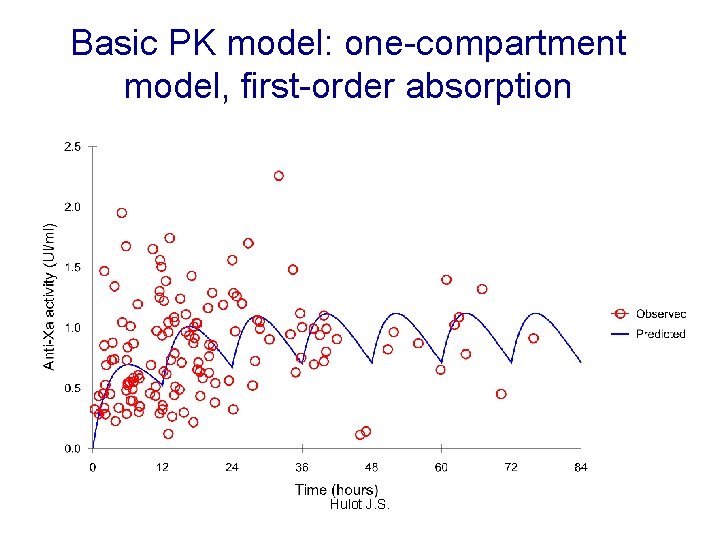 Basic PK model: one-compartment model, first-order absorption Hulot J. S. 