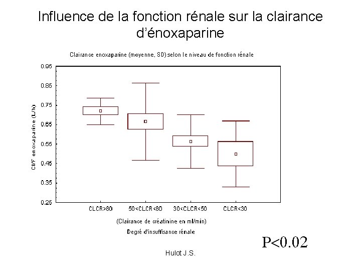 Influence de la fonction rénale sur la clairance d’énoxaparine Hulot J. S. P<0. 02