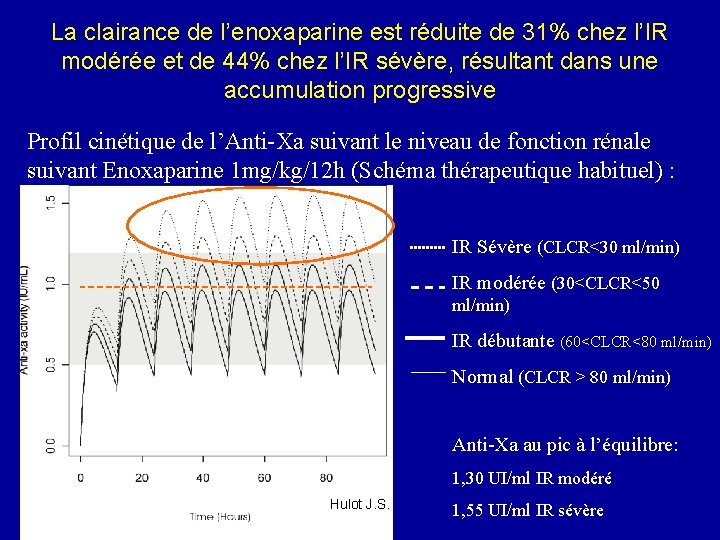 La clairance de l’enoxaparine est réduite de 31% chez l’IR modérée et de 44%