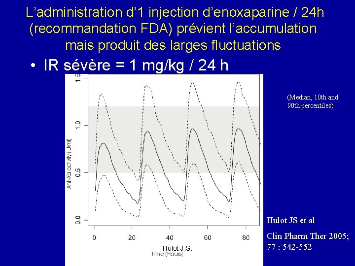  L’administration d’ 1 injection d’enoxaparine / 24 h (recommandation FDA) prévient l’accumulation mais