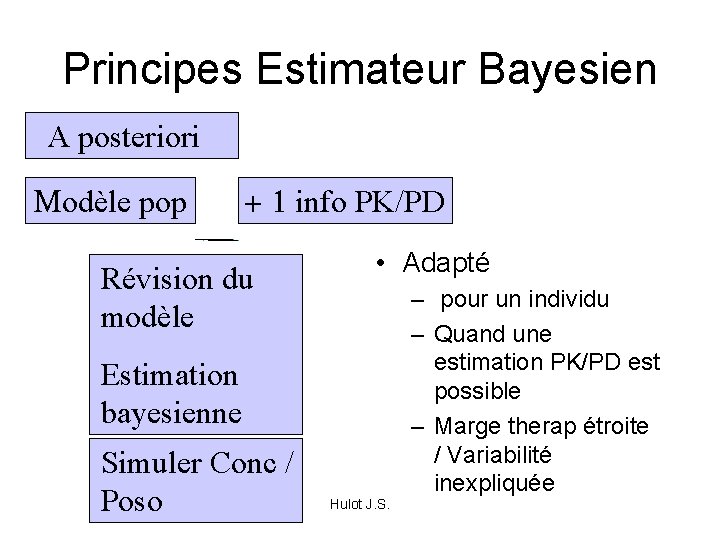 Principes Estimateur Bayesien A posteriori Modèle pop + 1 info PK/PD Révision du modèle