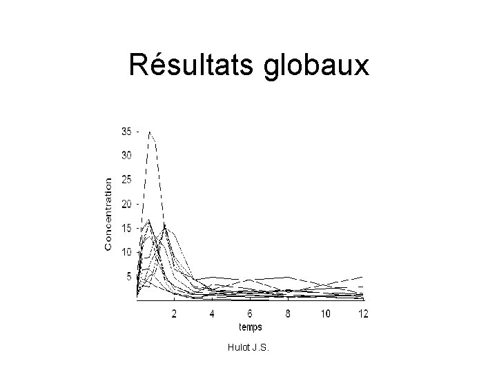 Résultats globaux Hulot J. S. 