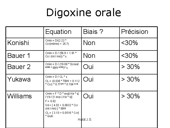 Digoxine orale Equation Biais ? Précision Konishi Cmin = D/(2. 22 * Ccr(ml/mn) +
